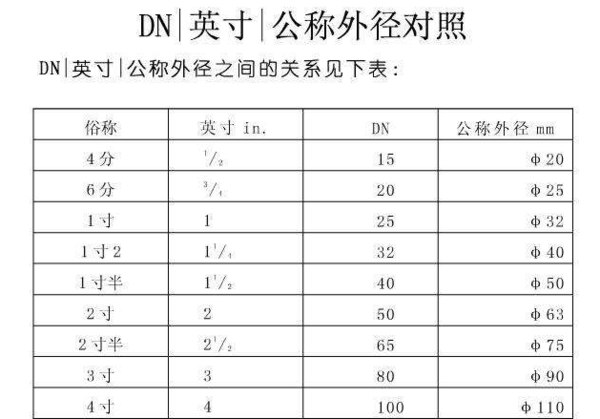 地暖管道中DN20是什么意思（标注DN、De、、Φ、D、d区别介绍）